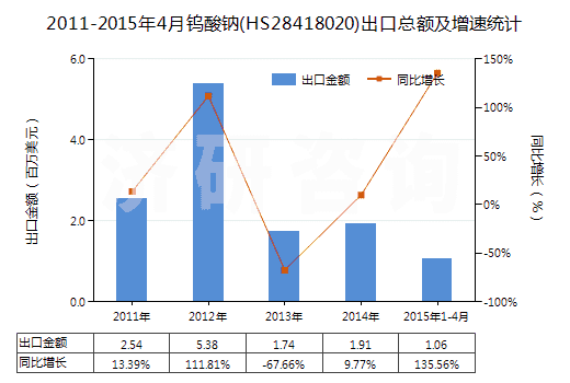 2011-2015年4月鎢酸鈉(HS28418020)出口總額及增速統(tǒng)計(jì)